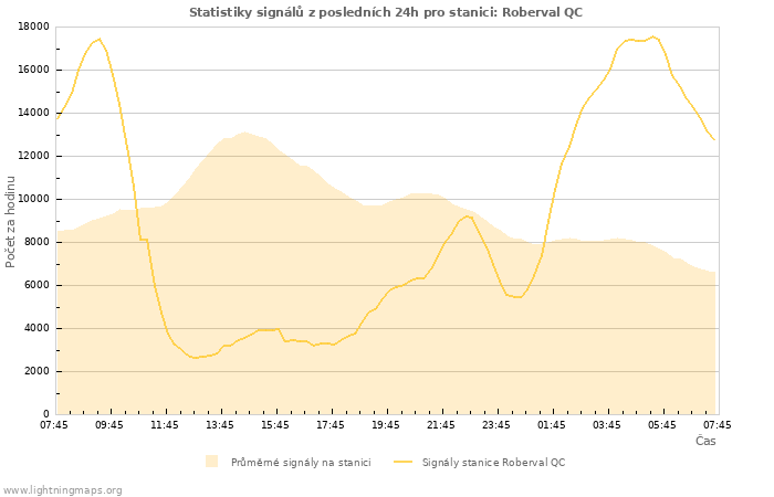 Grafy: Statistiky signálů