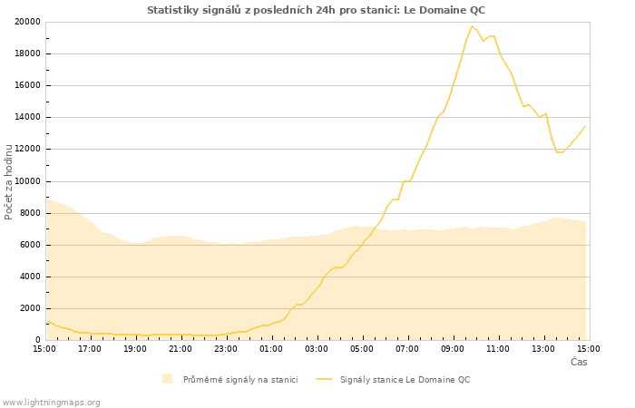 Grafy: Statistiky signálů