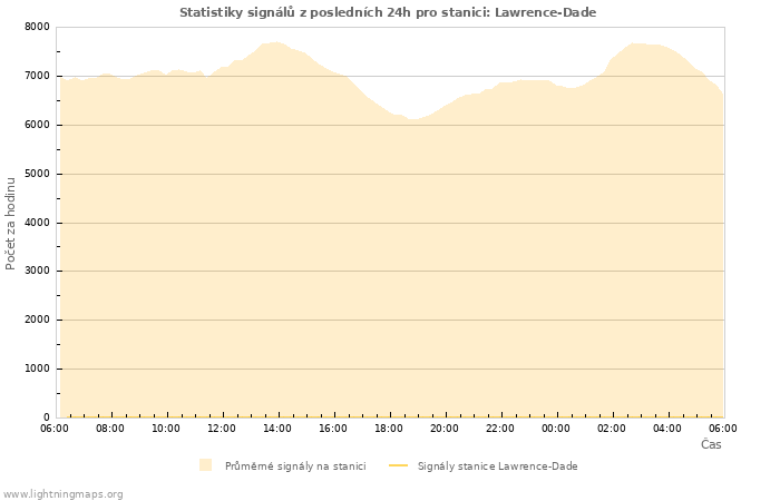 Grafy: Statistiky signálů