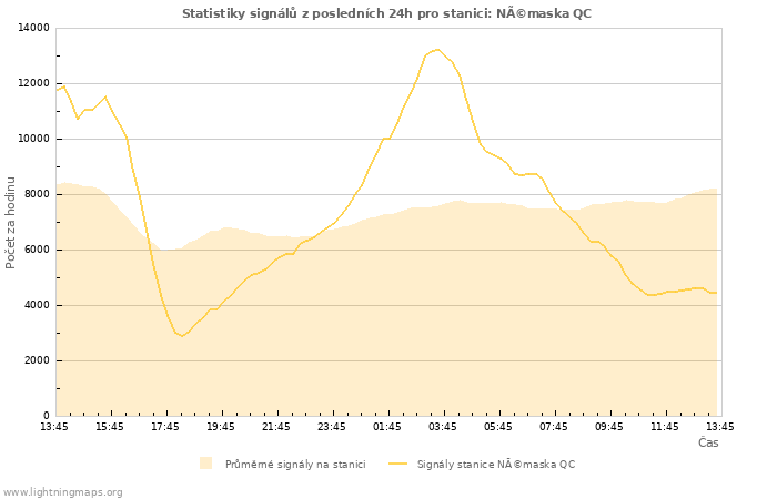 Grafy: Statistiky signálů