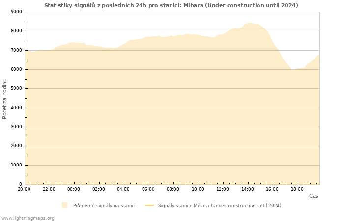 Grafy: Statistiky signálů