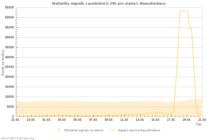 Grafy: Statistiky signálů