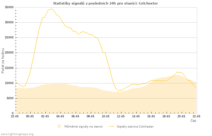 Grafy: Statistiky signálů