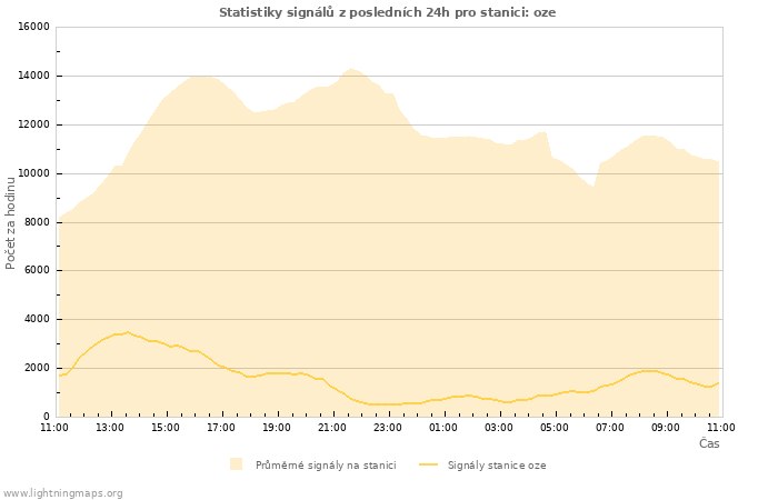 Grafy: Statistiky signálů