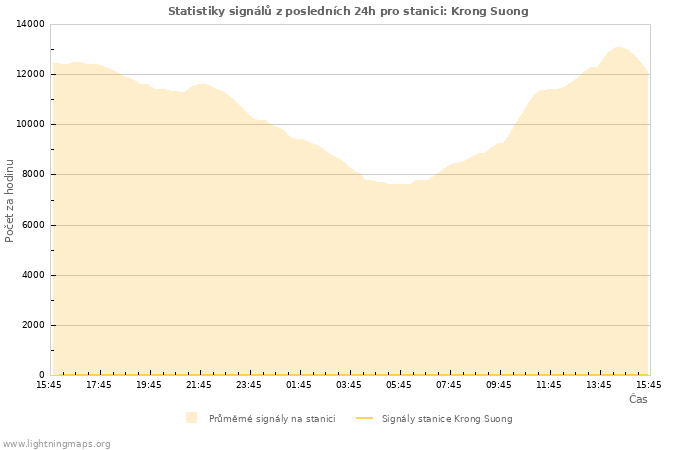 Grafy: Statistiky signálů