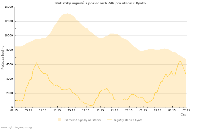 Grafy: Statistiky signálů