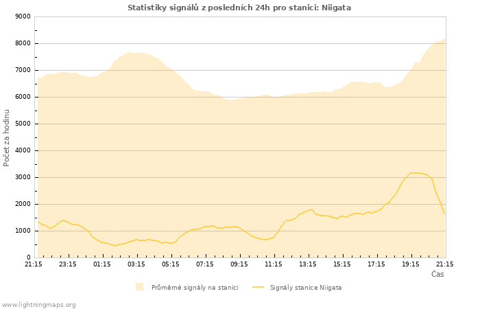 Grafy: Statistiky signálů