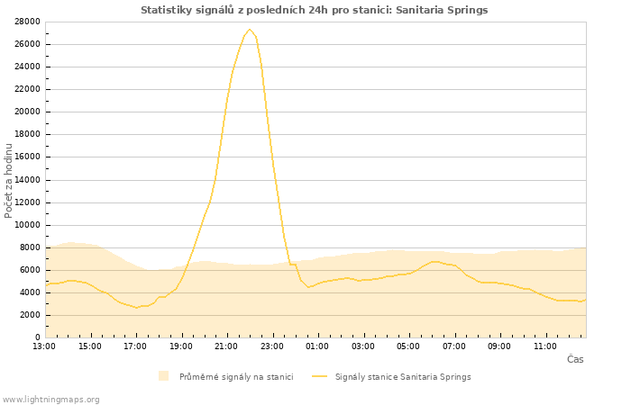 Grafy: Statistiky signálů