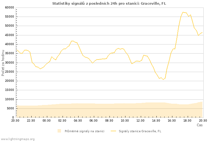 Grafy: Statistiky signálů