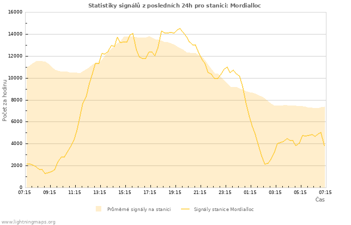 Grafy: Statistiky signálů