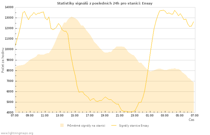 Grafy: Statistiky signálů