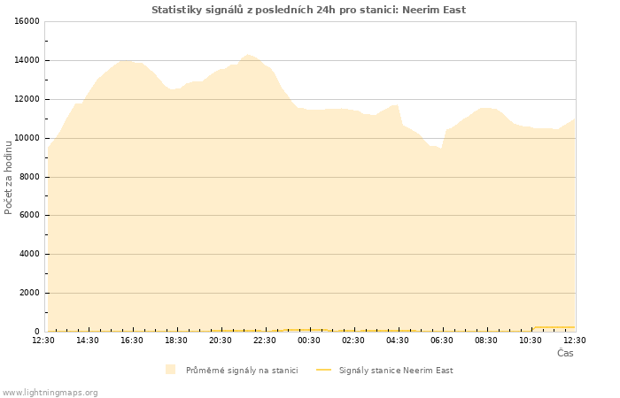 Grafy: Statistiky signálů