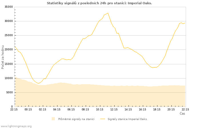 Grafy: Statistiky signálů