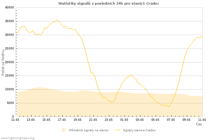 Grafy: Statistiky signálů