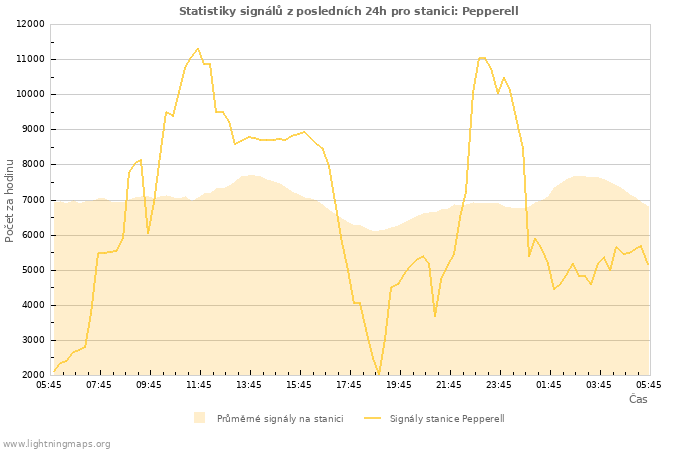 Grafy: Statistiky signálů