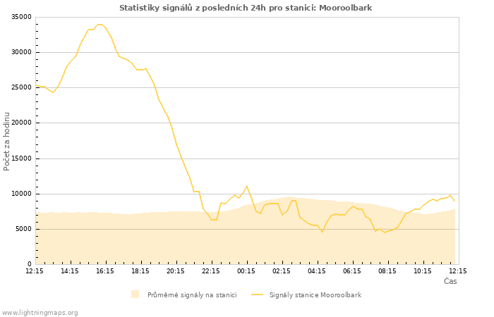 Grafy: Statistiky signálů