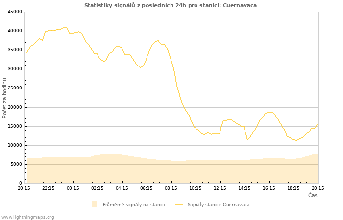 Grafy: Statistiky signálů