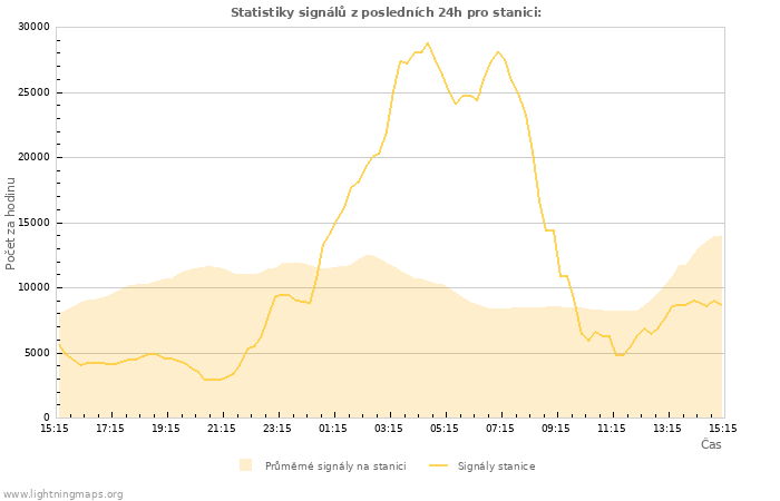 Grafy: Statistiky signálů