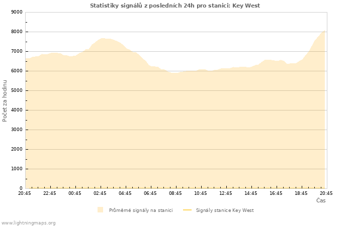 Grafy: Statistiky signálů