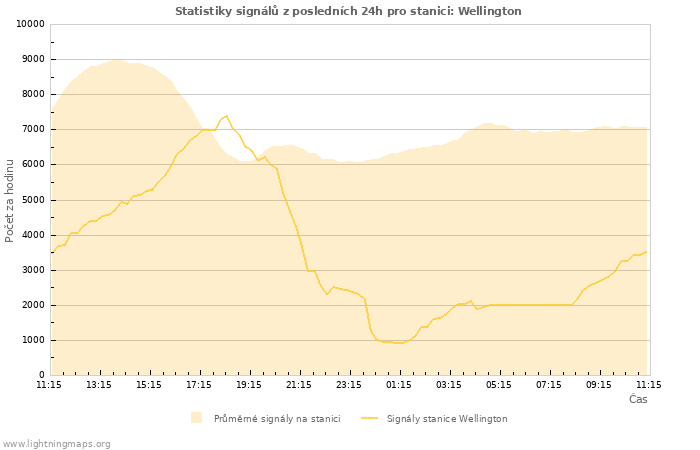 Grafy: Statistiky signálů