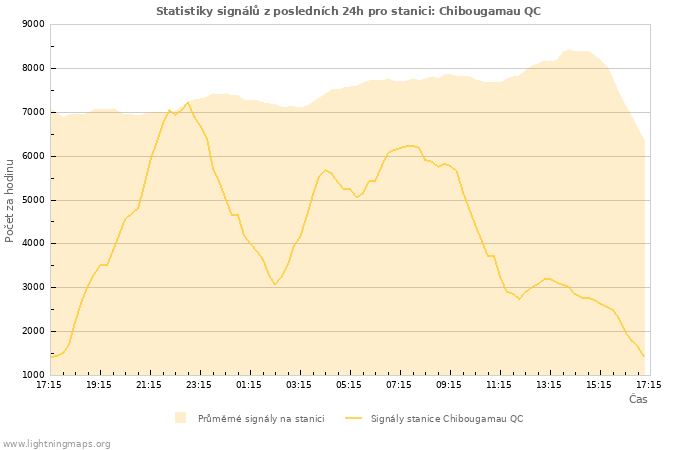 Grafy: Statistiky signálů