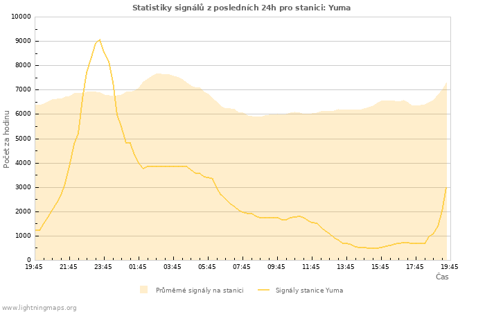 Grafy: Statistiky signálů