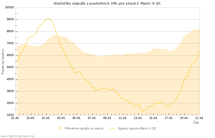 Grafy: Statistiky signálů