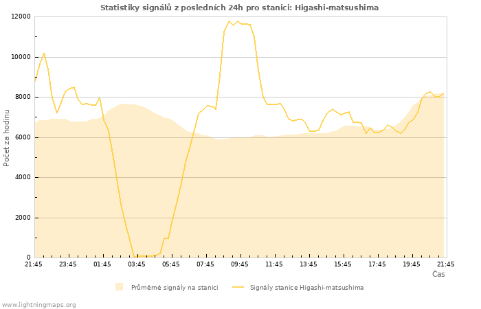 Grafy: Statistiky signálů