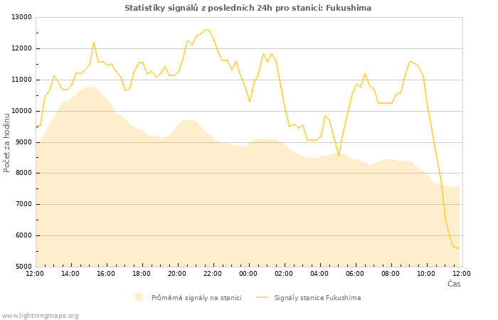 Grafy: Statistiky signálů