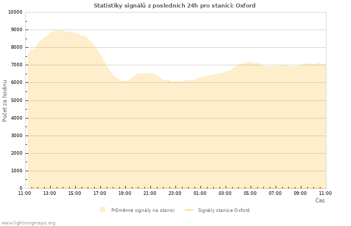 Grafy: Statistiky signálů