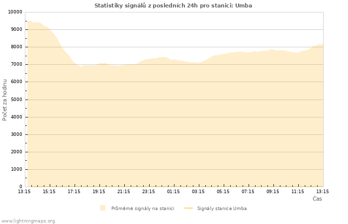 Grafy: Statistiky signálů