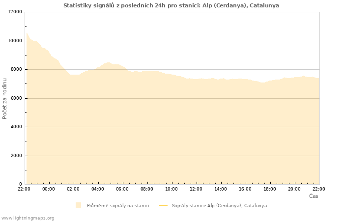 Grafy: Statistiky signálů