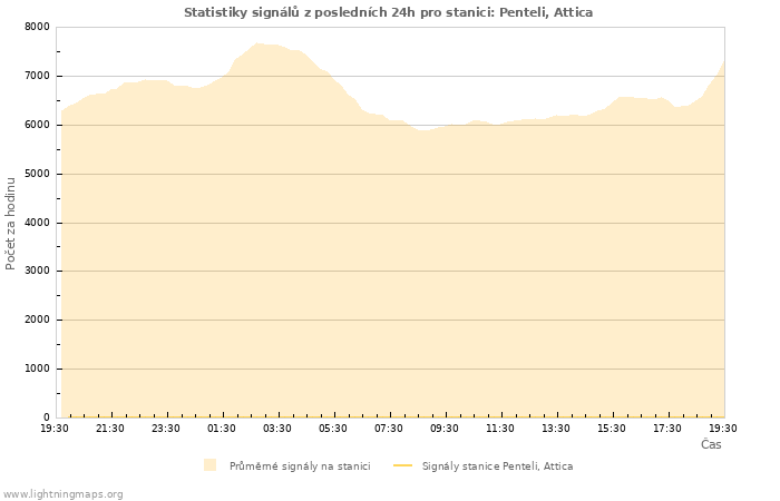 Grafy: Statistiky signálů