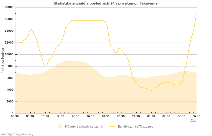 Grafy: Statistiky signálů