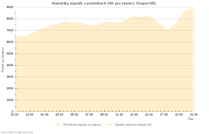 Grafy: Statistiky signálů