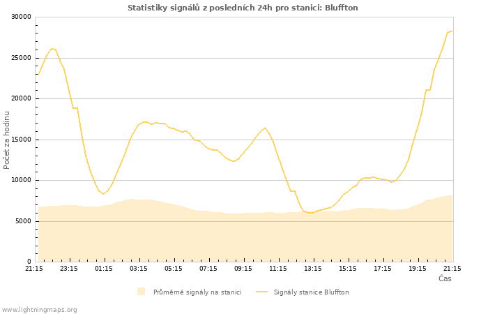 Grafy: Statistiky signálů