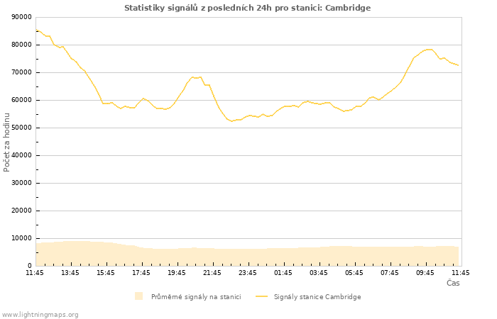 Grafy: Statistiky signálů