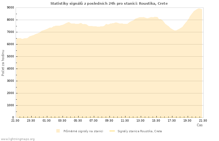 Grafy: Statistiky signálů