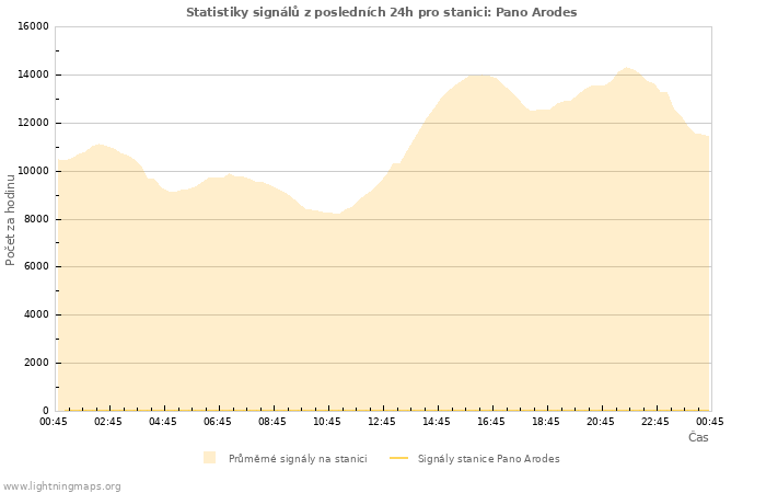 Grafy: Statistiky signálů