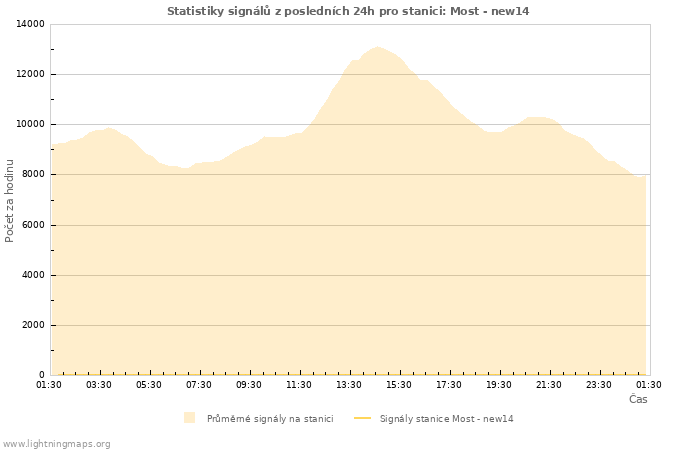 Grafy: Statistiky signálů