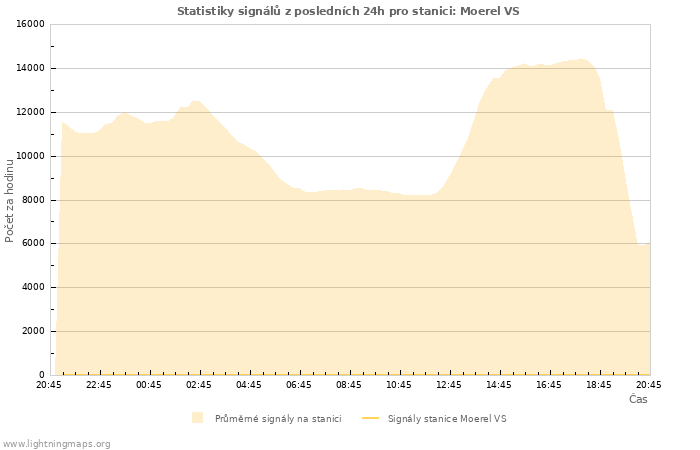 Grafy: Statistiky signálů