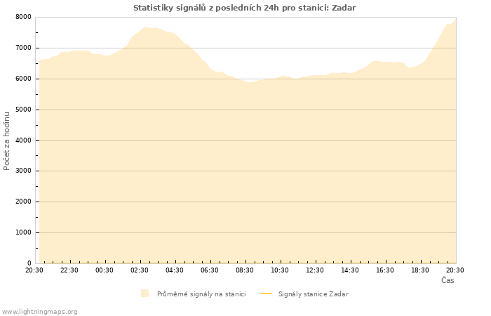 Grafy: Statistiky signálů