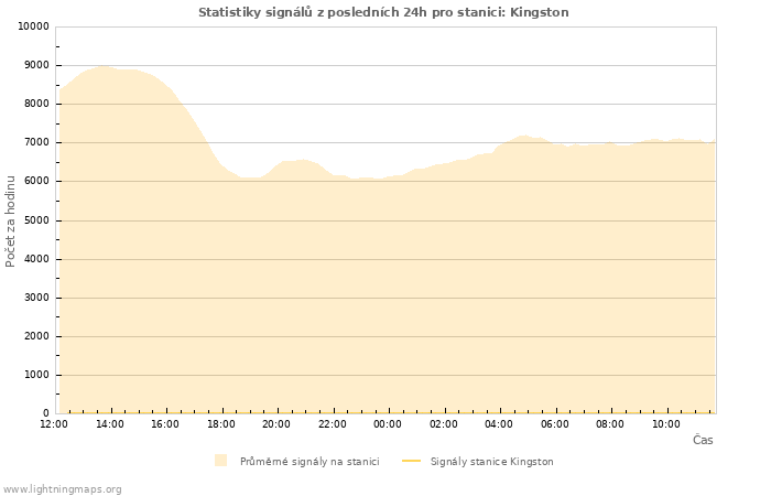 Grafy: Statistiky signálů