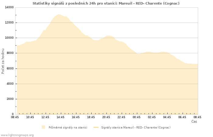 Grafy: Statistiky signálů