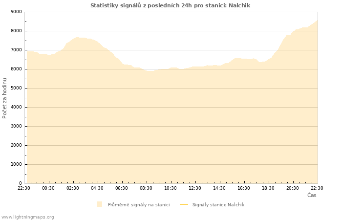 Grafy: Statistiky signálů