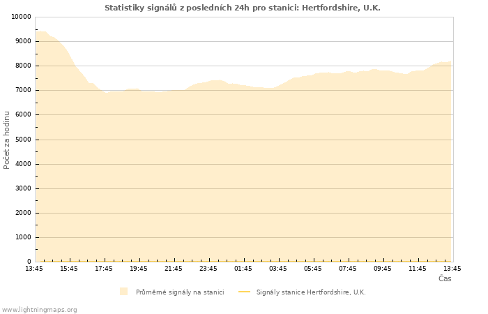 Grafy: Statistiky signálů