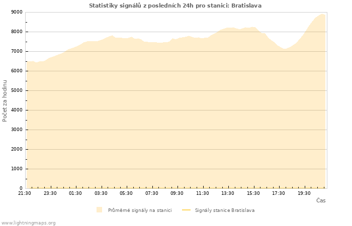 Grafy: Statistiky signálů