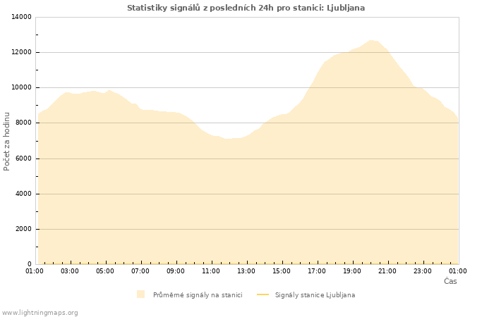 Grafy: Statistiky signálů