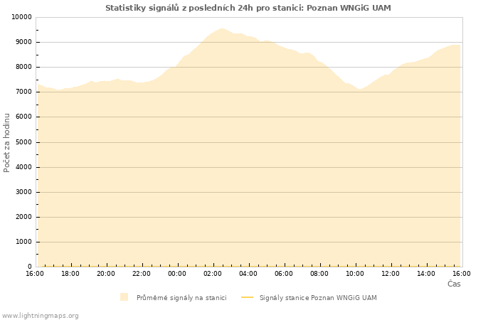 Grafy: Statistiky signálů