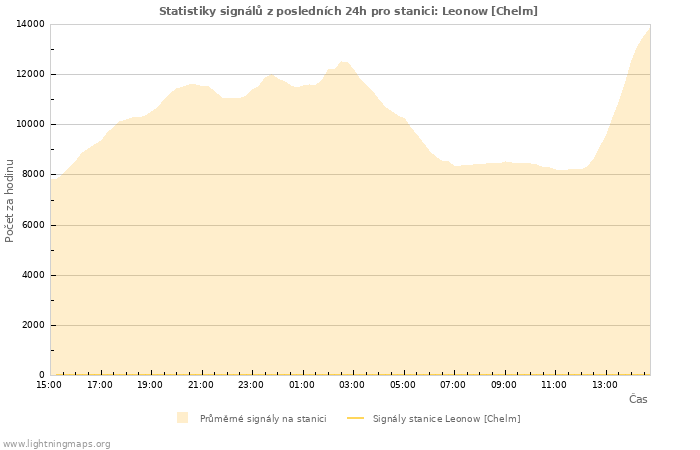 Grafy: Statistiky signálů